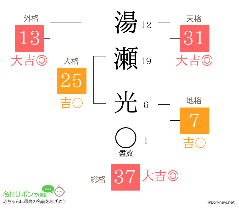湯瀬 光さんの姓名判断結果