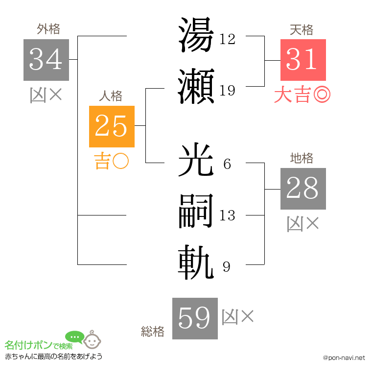 湯瀬 光嗣軌さんの姓名判断結果