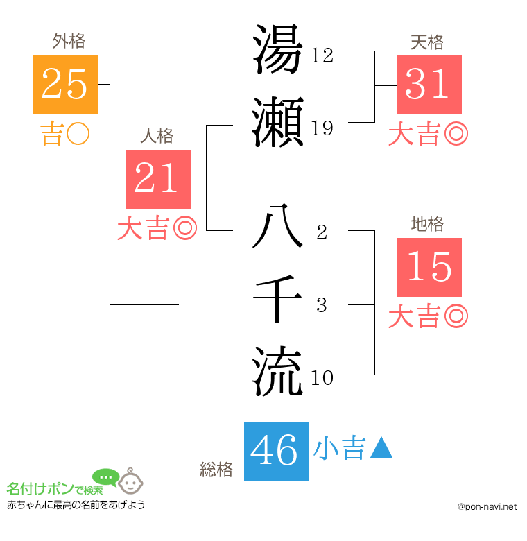 湯瀬 八千流さんの姓名判断結果