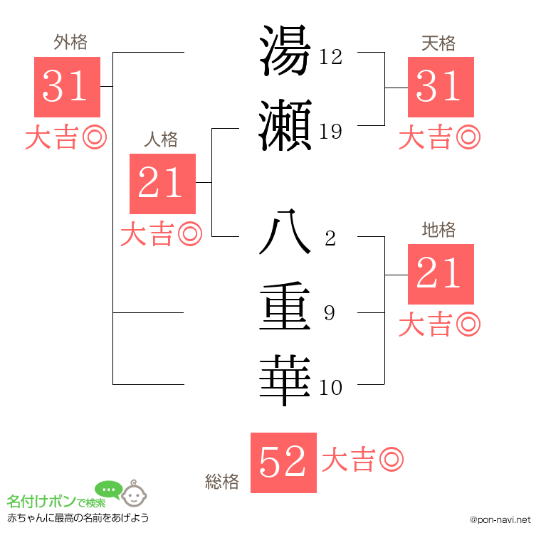 湯瀬 八重華さんの姓名判断結果