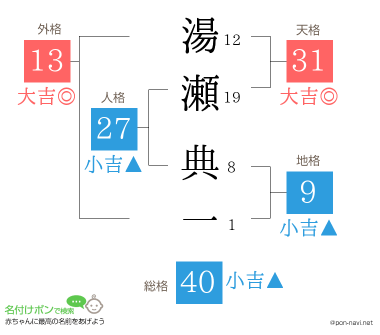 湯瀬 典一さんの姓名判断結果