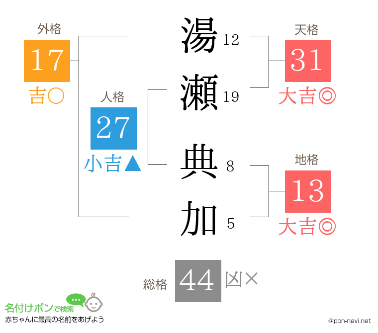 湯瀬 典加さんの姓名判断結果