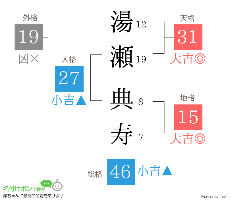湯瀬 典寿さんの姓名判断結果