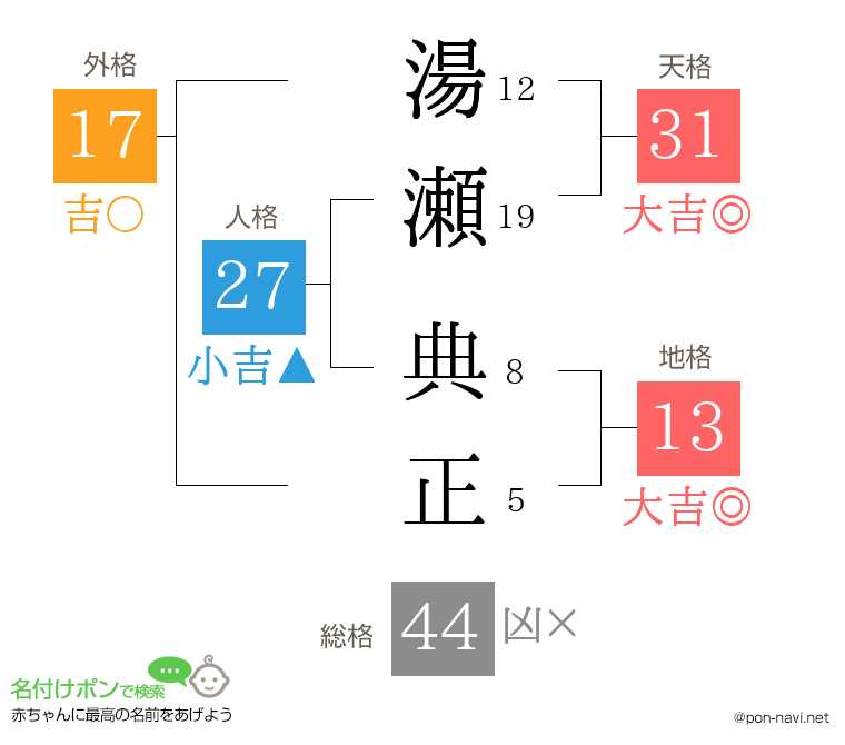 湯瀬 典正さんの姓名判断結果
