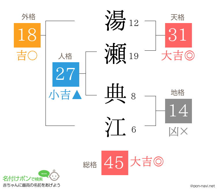 湯瀬 典江さんの姓名判断結果