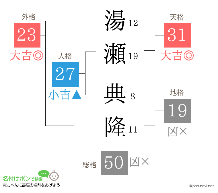 湯瀬 典隆さんの姓名判断結果