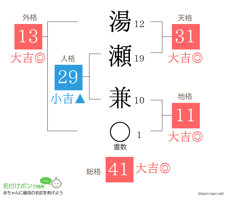 湯瀬 兼さんの姓名判断結果