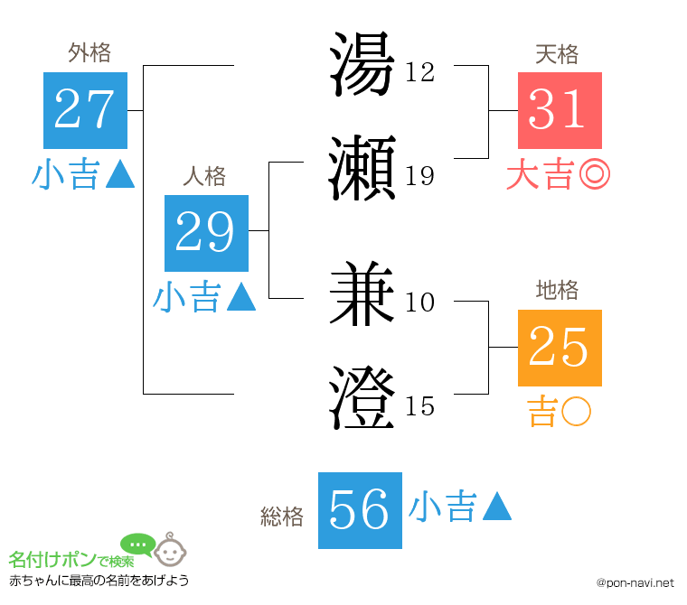 湯瀬 兼澄さんの姓名判断結果