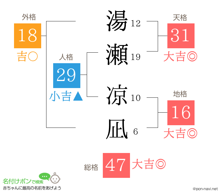 湯瀬 凉凪さんの姓名判断結果