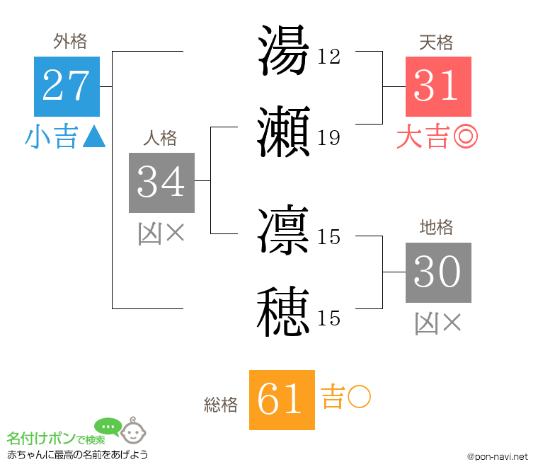 湯瀬 凛穂さんの姓名判断結果