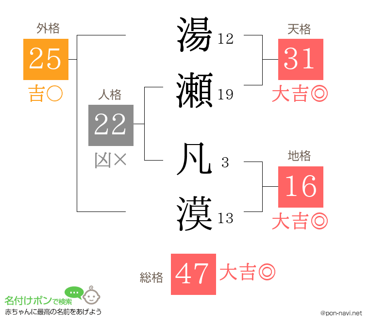 湯瀬 凡漠さんの姓名判断結果