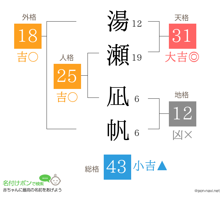 湯瀬 凪帆さんの姓名判断結果