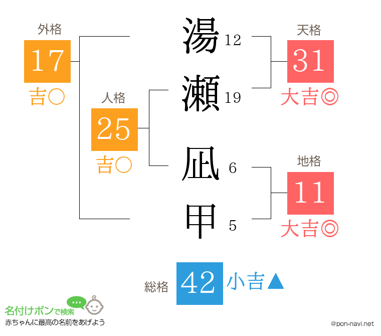 湯瀬 凪甲さんの姓名判断結果