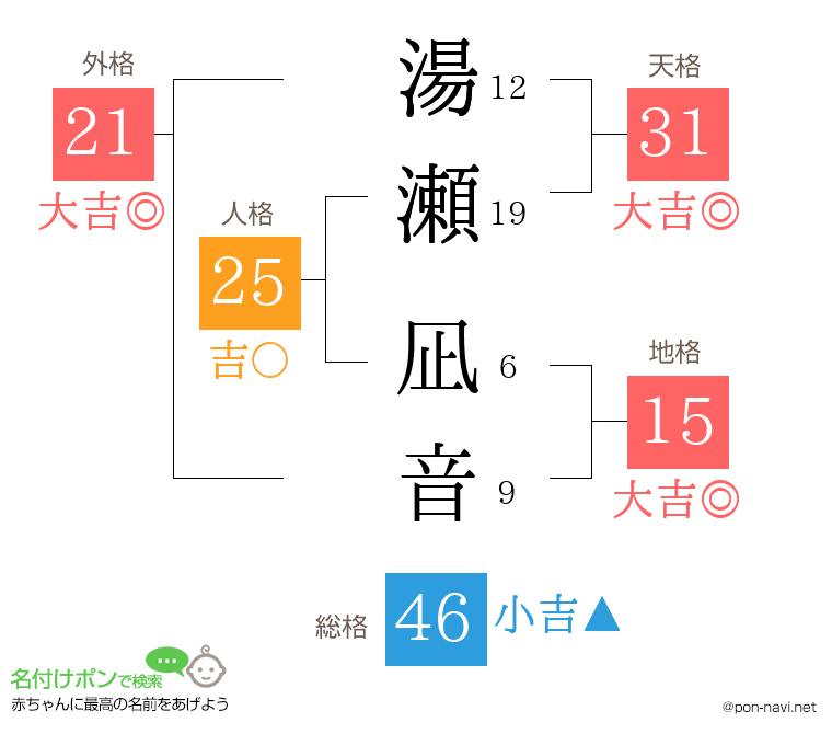 湯瀬 凪音さんの姓名判断結果