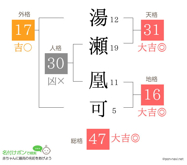 湯瀬 凰可さんの姓名判断結果