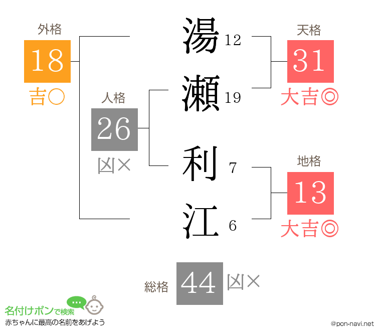 湯瀬 利江さんの姓名判断結果