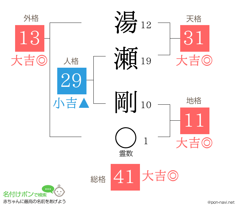 湯瀬 剛さんの姓名判断結果