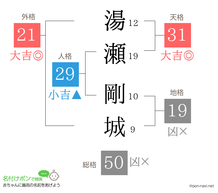 湯瀬 剛城さんの姓名判断結果