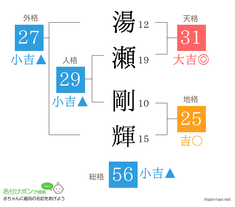 湯瀬 剛輝さんの姓名判断結果