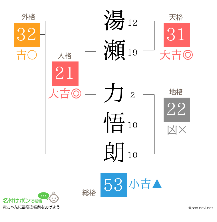 湯瀬 力悟朗さんの姓名判断結果