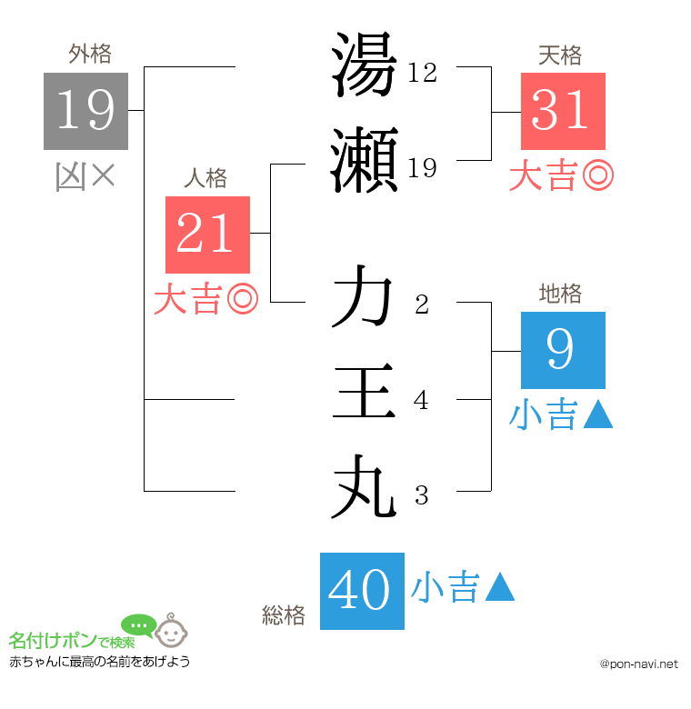 湯瀬 力王丸さんの姓名判断結果