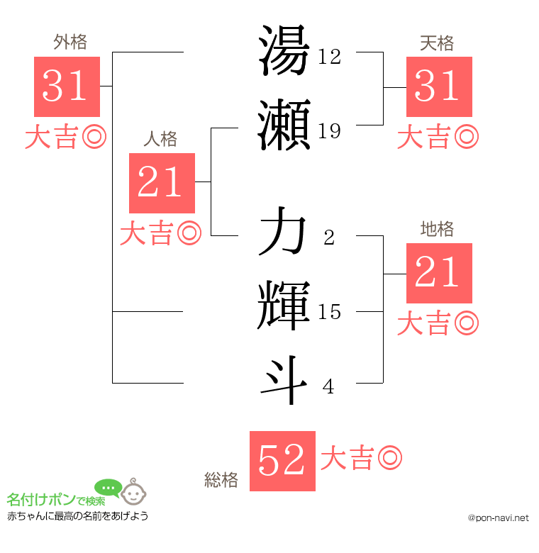 湯瀬 力輝斗さんの姓名判断結果