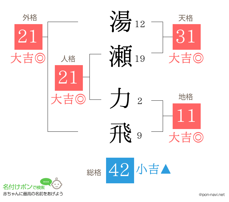 湯瀬 力飛さんの姓名判断結果