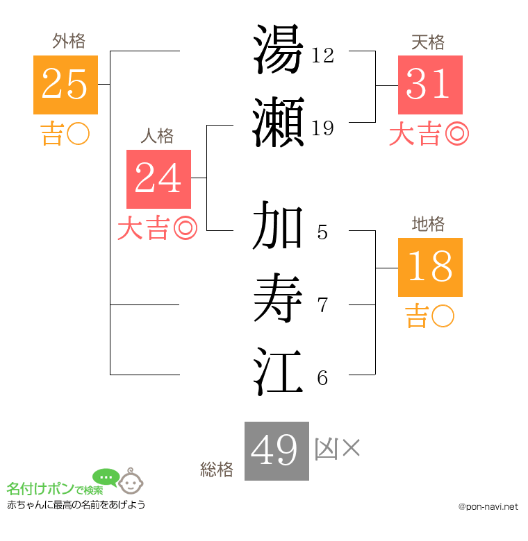 湯瀬 加寿江さんの姓名判断結果