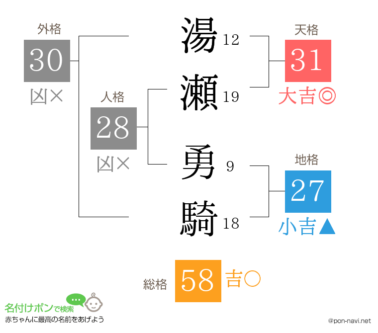 湯瀬 勇騎さんの姓名判断結果