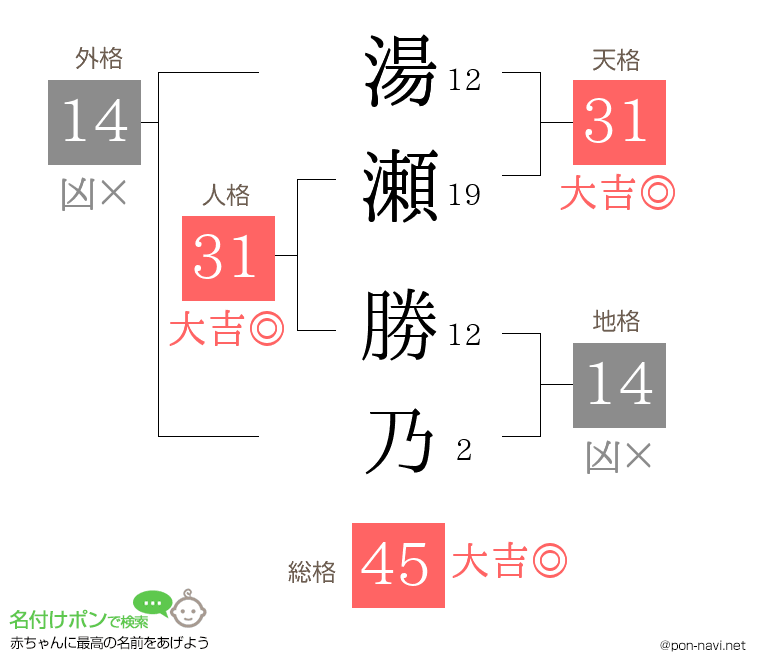 湯瀬 勝乃さんの姓名判断結果