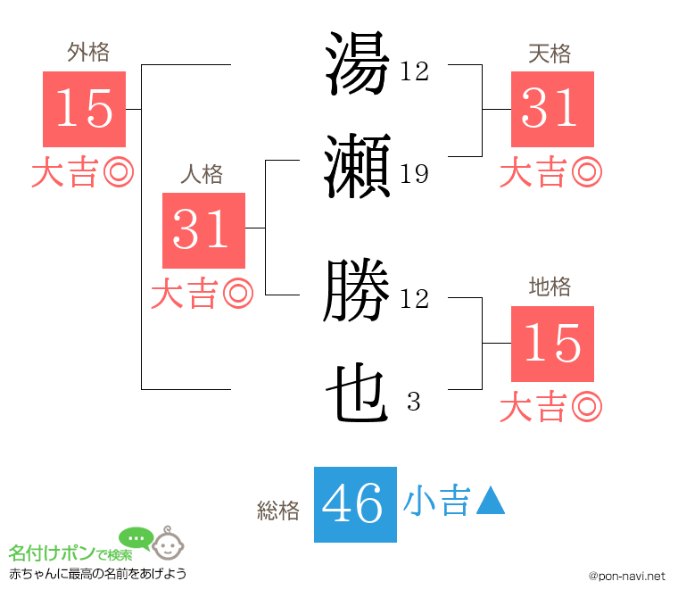 湯瀬 勝也さんの姓名判断結果