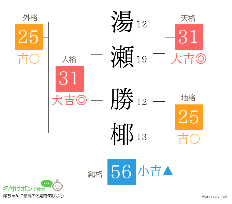 湯瀬 勝椰さんの姓名判断結果