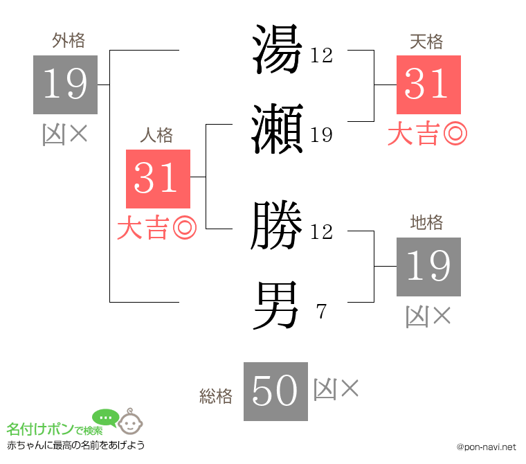 湯瀬 勝男さんの姓名判断結果