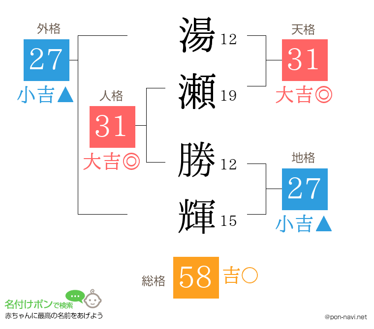 湯瀬 勝輝さんの姓名判断結果