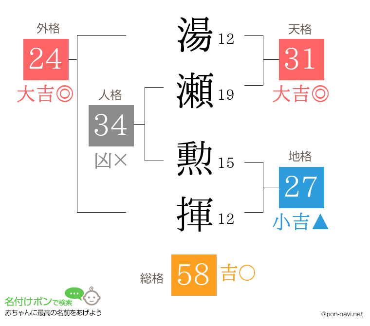 湯瀬 勲揮さんの姓名判断結果