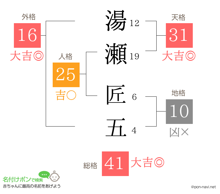 湯瀬 匠五さんの姓名判断結果