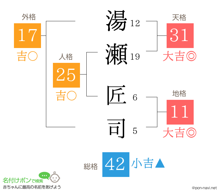 湯瀬 匠司さんの姓名判断結果