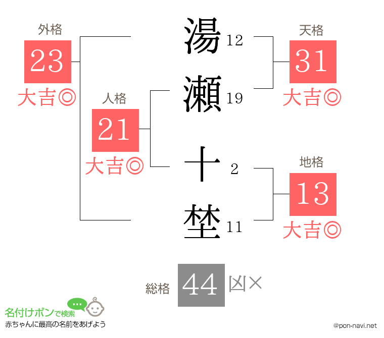 湯瀬 十埜さんの姓名判断結果