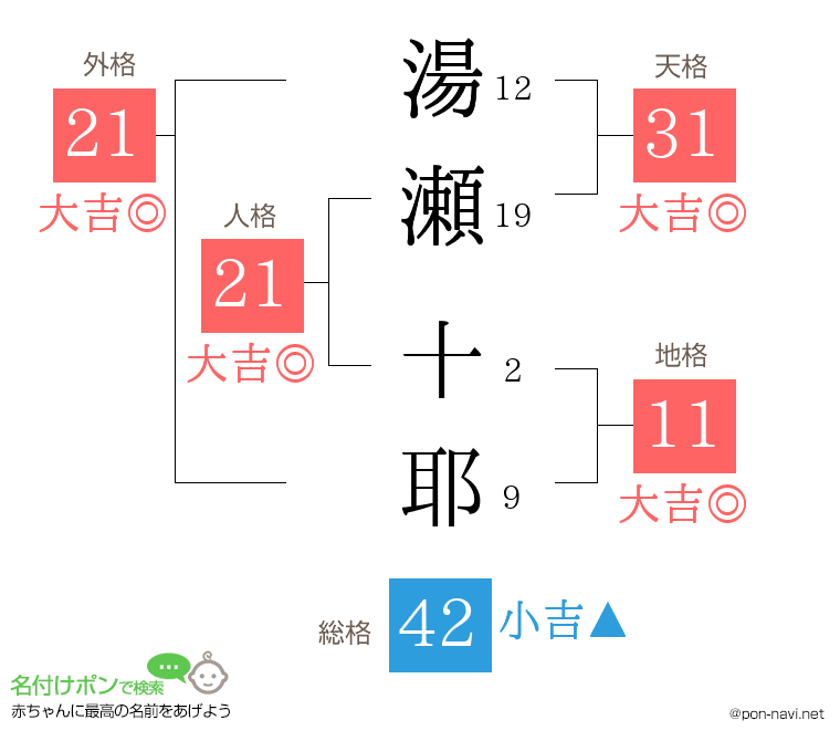 湯瀬 十耶さんの姓名判断結果