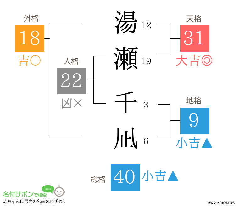 湯瀬 千凪さんの姓名判断結果