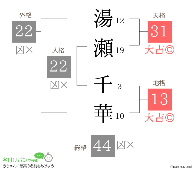 湯瀬 千華さんの姓名判断結果