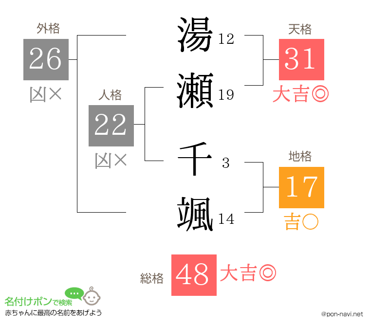 湯瀬 千颯さんの姓名判断結果