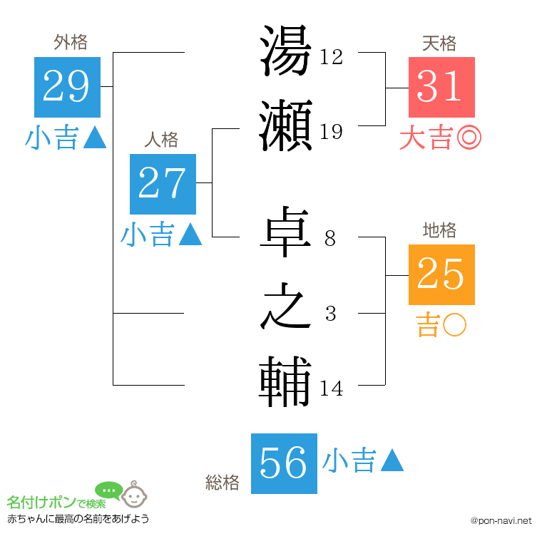 湯瀬 卓之輔さんの姓名判断結果