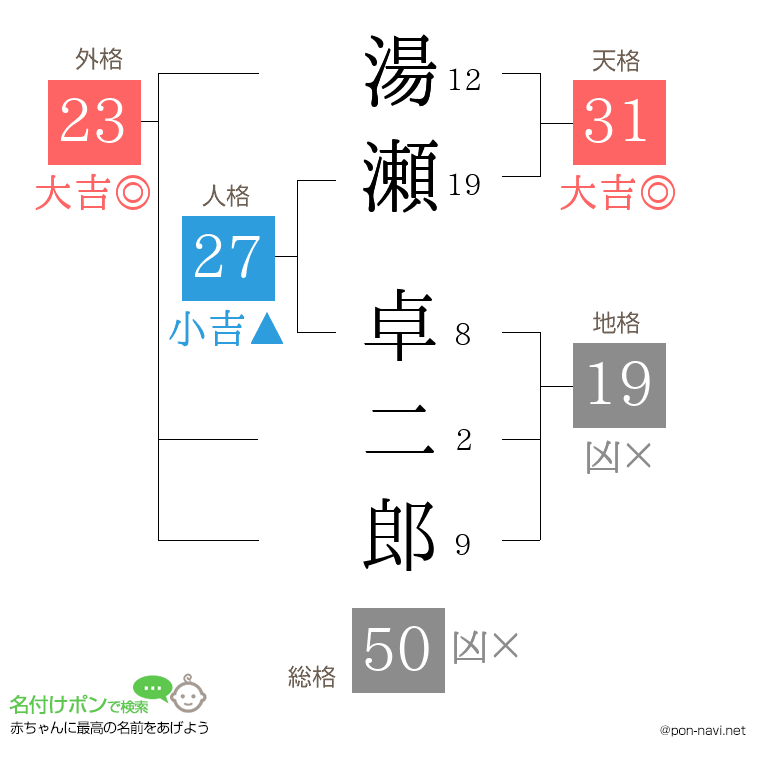 湯瀬 卓二郎さんの姓名判断結果