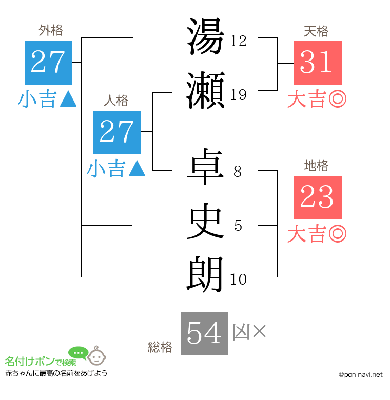 湯瀬 卓史朗さんの姓名判断結果