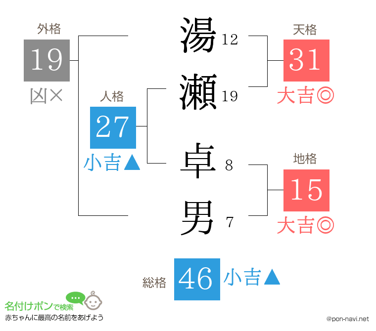 湯瀬 卓男さんの姓名判断結果