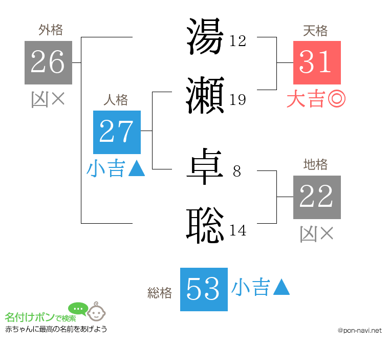 湯瀬 卓聡さんの姓名判断結果