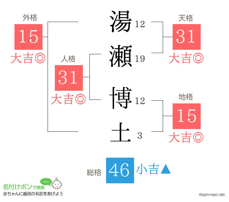 湯瀬 博土さんの姓名判断結果