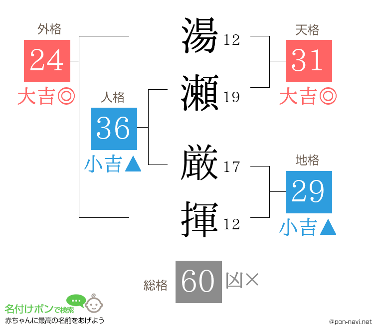 湯瀬 厳揮さんの姓名判断結果