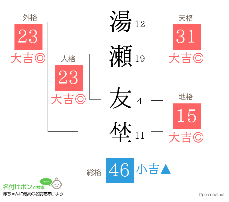 湯瀬 友埜さんの姓名判断結果